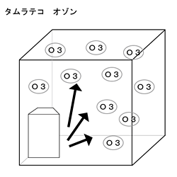 タムラテコ オゾン
