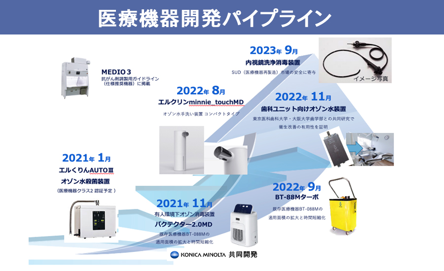 医療機器承認予定フロー