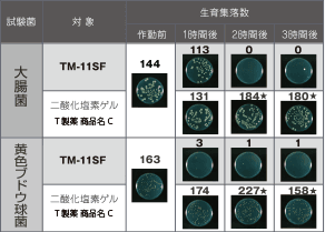 付着菌の除菌テスト