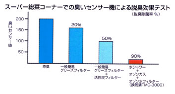 換気清 脱臭効果テスト