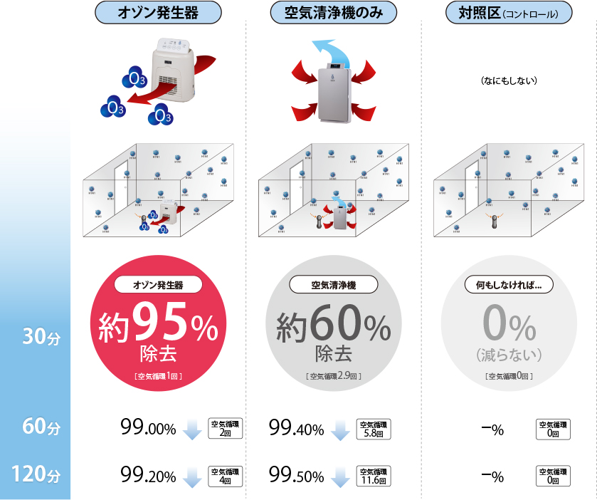 浮遊ウイルス除去試験