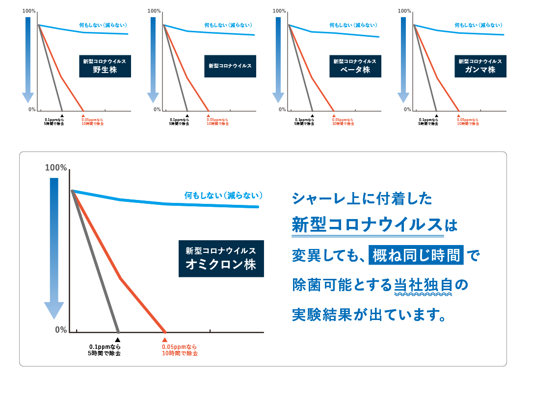 付着させた新型コロナウイルス変異株の低減試験