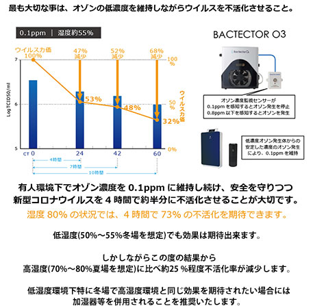 最も大切な事は、オゾンの低濃度を維持しながら、ウィルスを不活化させること。 有人環境下でオゾン濃度を0.1ppmに維持し続け、安全を守りつつ、新型コロナウィルスを4時間で約半分に不活化させることが大切です。 湿度80%の状況では、4時間で73%の不活化を期待できます。 低湿度(50%~55%冬場を想定)でも効果は期待できます。 しかしながらこの度の結果から高湿度(70%~80%夏場を想定)に比べ、約25%程度不活化率が減少します。 低湿度環境下特に冬場で高湿度環境と同じ効果を期待されたい場合には加湿器等を併用されることを推奨されていただきます。